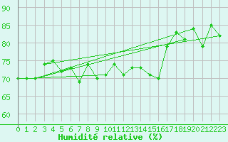 Courbe de l'humidit relative pour Katterjakk Airport
