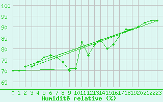 Courbe de l'humidit relative pour Chivenor
