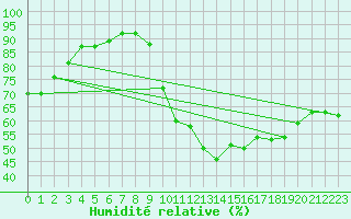Courbe de l'humidit relative pour La Beaume (05)