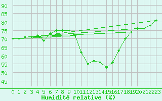 Courbe de l'humidit relative pour Bziers-Centre (34)