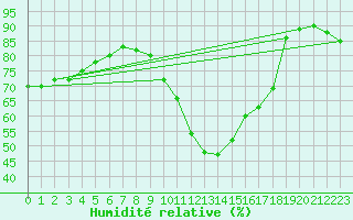 Courbe de l'humidit relative pour Abbeville (80)