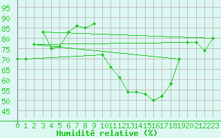 Courbe de l'humidit relative pour Albi (81)