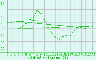 Courbe de l'humidit relative pour Vias (34)