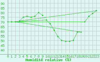 Courbe de l'humidit relative pour Saint-Saturnin-Ls-Avignon (84)