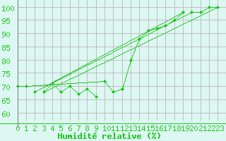 Courbe de l'humidit relative pour Zilina / Hricov
