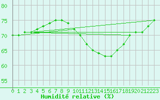 Courbe de l'humidit relative pour Lasne (Be)