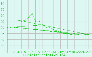 Courbe de l'humidit relative pour Gjilan (Kosovo)
