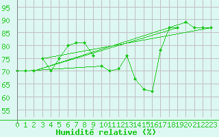 Courbe de l'humidit relative pour Marseille - Saint-Loup (13)
