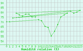 Courbe de l'humidit relative pour Sant Julia de Loria (And)
