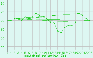 Courbe de l'humidit relative pour Zeebrugge