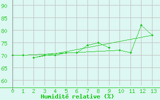 Courbe de l'humidit relative pour Roemoe