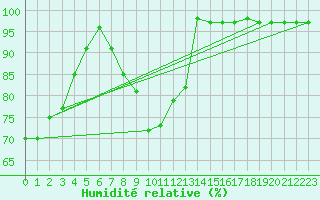 Courbe de l'humidit relative pour Meppen