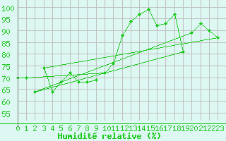 Courbe de l'humidit relative pour Col Des Mosses