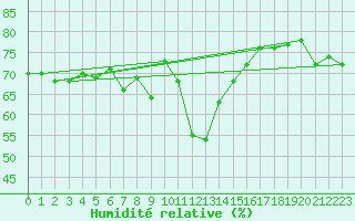 Courbe de l'humidit relative pour Locarno (Sw)
