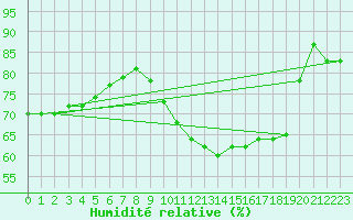 Courbe de l'humidit relative pour Idar-Oberstein