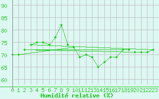 Courbe de l'humidit relative pour Malbosc (07)