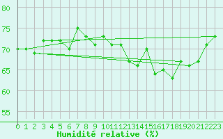 Courbe de l'humidit relative pour Cabo Busto