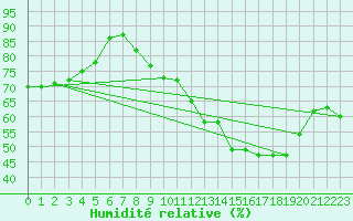 Courbe de l'humidit relative pour Mont-Saint-Vincent (71)