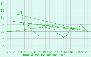 Courbe de l'humidit relative pour Pointe de Chassiron (17)