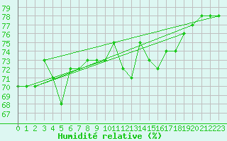 Courbe de l'humidit relative pour Jan Mayen