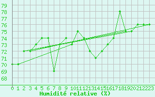 Courbe de l'humidit relative pour Tannas