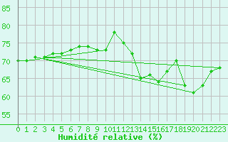 Courbe de l'humidit relative pour Thurey (71)