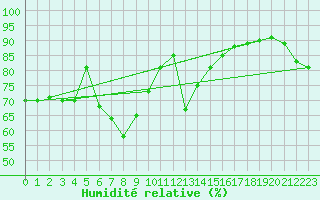 Courbe de l'humidit relative pour Vicosoprano
