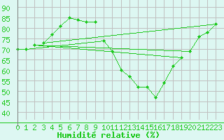 Courbe de l'humidit relative pour Besn (44)