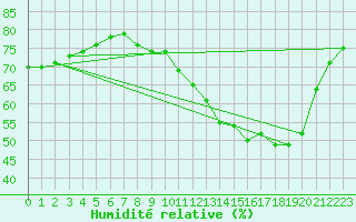 Courbe de l'humidit relative pour Renwez (08)