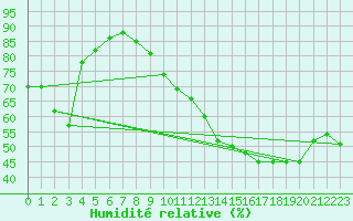 Courbe de l'humidit relative pour Agde (34)