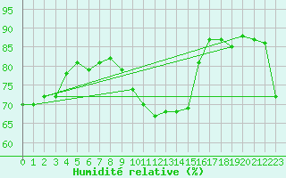 Courbe de l'humidit relative pour Le Havre - Octeville (76)