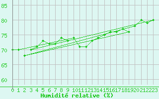 Courbe de l'humidit relative pour Ploumanac'h (22)