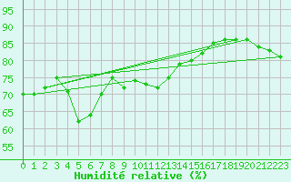 Courbe de l'humidit relative pour Cap Corse (2B)