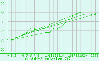 Courbe de l'humidit relative pour Porto Colom