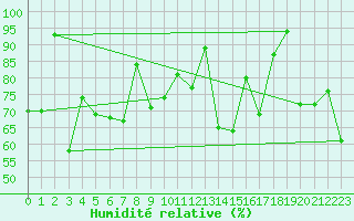 Courbe de l'humidit relative pour Eggishorn