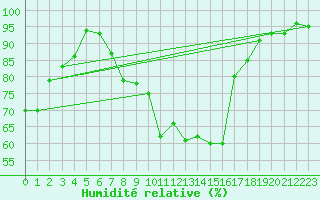 Courbe de l'humidit relative pour Straubing