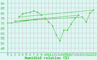 Courbe de l'humidit relative pour Gruissan (11)