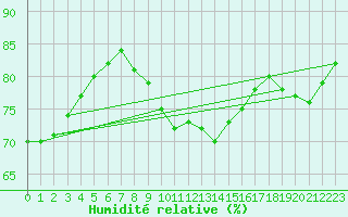 Courbe de l'humidit relative pour Wittenberg