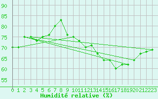 Courbe de l'humidit relative pour Lille (59)