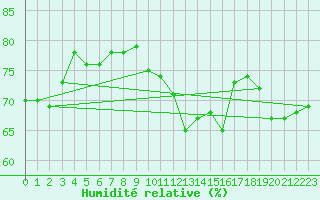 Courbe de l'humidit relative pour la bouée 62127
