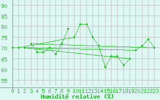 Courbe de l'humidit relative pour Cherbourg (50)
