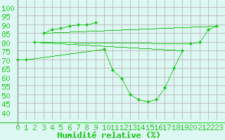 Courbe de l'humidit relative pour Le Luc - Cannet des Maures (83)