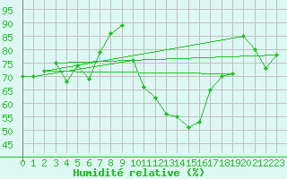 Courbe de l'humidit relative pour Istres (13)