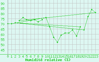 Courbe de l'humidit relative pour Krimml