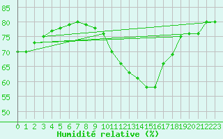 Courbe de l'humidit relative pour Potes / Torre del Infantado (Esp)