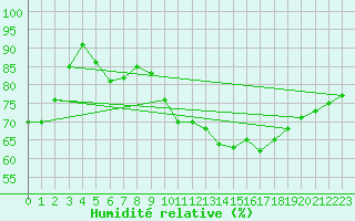 Courbe de l'humidit relative pour Leign-les-Bois (86)