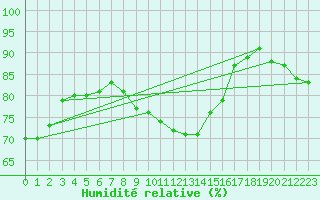 Courbe de l'humidit relative pour Koblenz Falckenstein