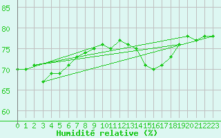 Courbe de l'humidit relative pour la bouée 63056