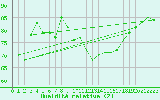 Courbe de l'humidit relative pour Roldalsfjellet