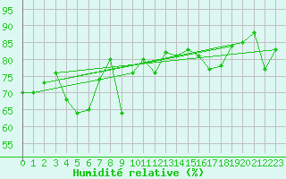 Courbe de l'humidit relative pour Montlimar (26)